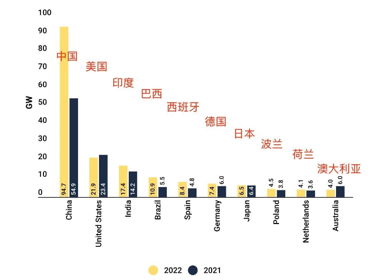 Lestvica: 2022 TOP 10 svetovnega trga sončne energije!